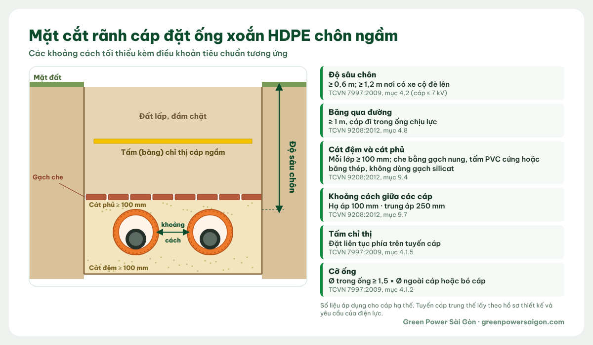 Mặt cắt rãnh cáp đặt ống xoắn HDPE với lớp cát đệm, gạch che và tấm chỉ thị