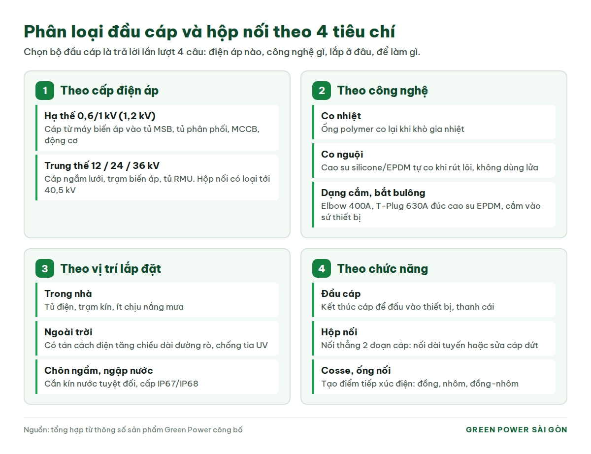 Sơ đồ phân loại đầu cáp và hộp nối theo cấp điện áp, công nghệ, vị trí lắp đặt và chức năng