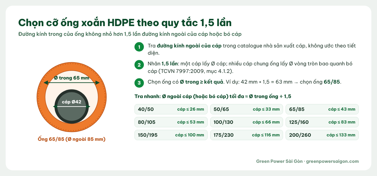 Cách chọn cỡ ống nhựa xoắn HDPE theo quy tắc 1,5 lần đường kính cáp