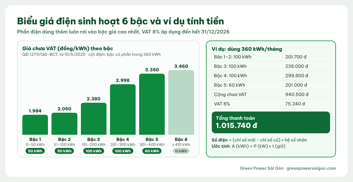Biểu giá điện sinh hoạt 6 bậc và ví dụ tính tiền điện 360 kWh