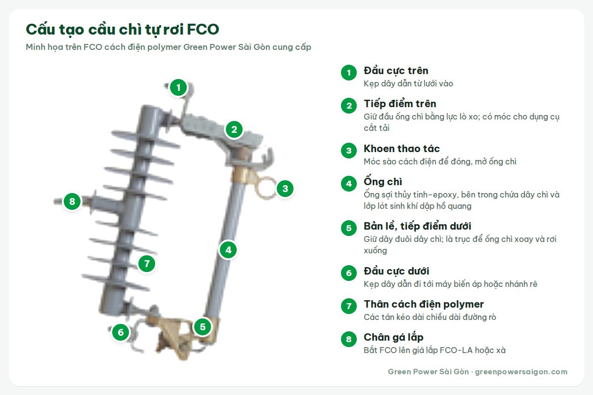 Cấu tạo cầu chì tự rơi FCO gồm thân cách điện, tiếp điểm, ống chì, dây chì và bản lề