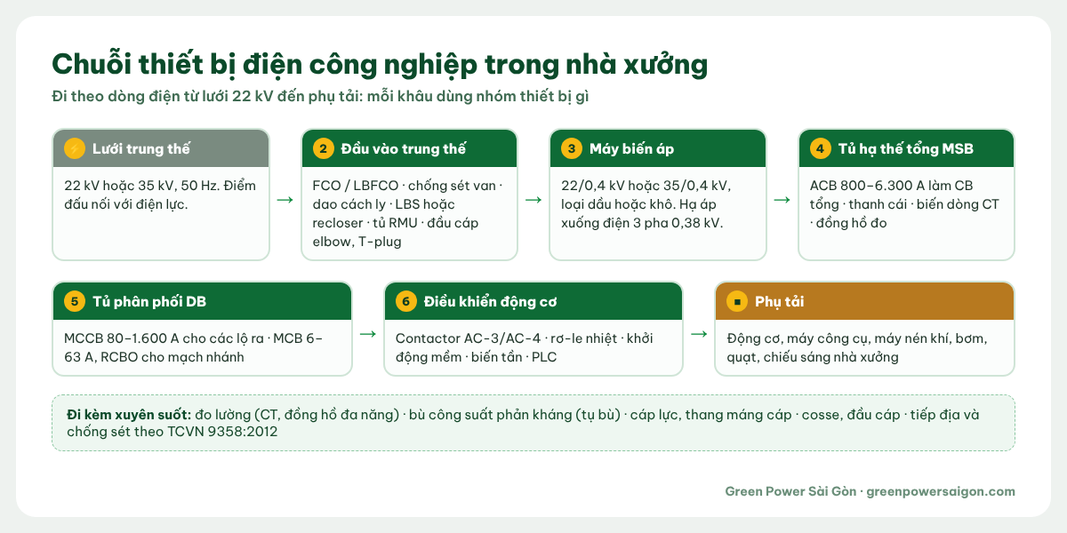 Sơ đồ chuỗi thiết bị điện công nghiệp từ lưới 22 kV đến động cơ trong nhà xưởng