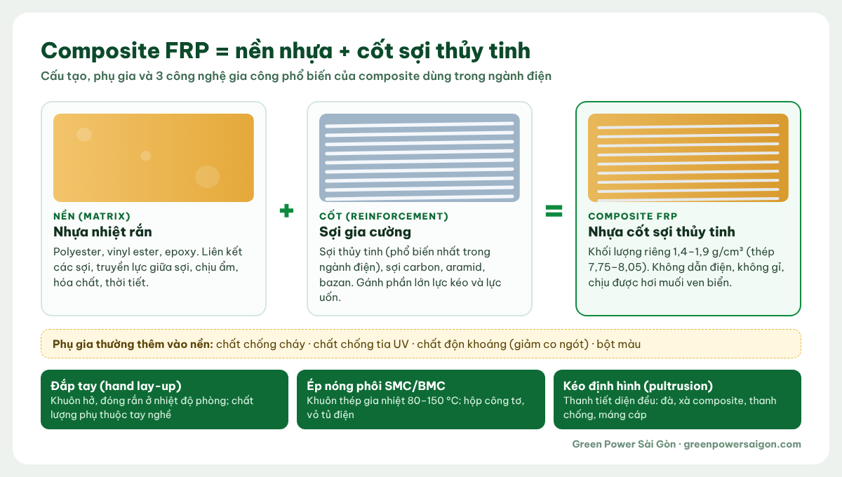 Sơ đồ cấu tạo composite FRP gồm nền nhựa nhiệt rắn và cốt sợi thủy tinh