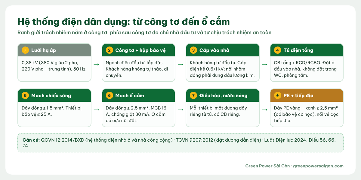 Sơ đồ hệ thống điện dân dụng từ công tơ, tủ điện tổng đến các mạch nhánh và tiếp địa