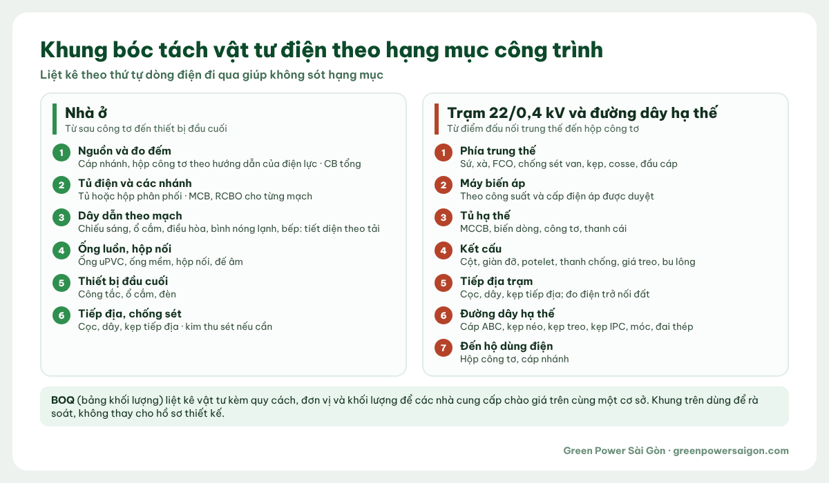 Khung bóc tách vật tư điện cho nhà ở và trạm biến áp 22/0,4 kV